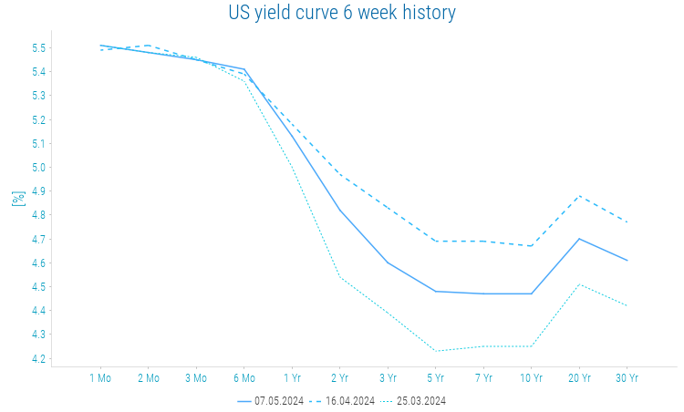todays yield curve