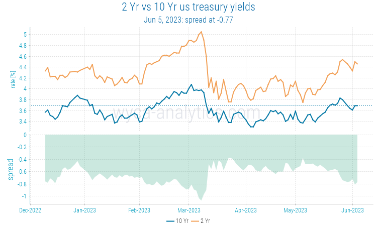 historical us yield rates