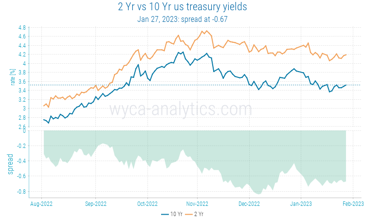historical us yield rates
