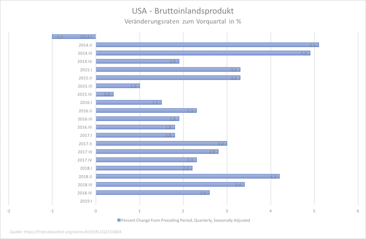 USA_BIP_CHART