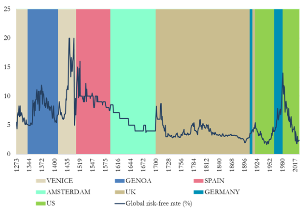 historic_rates_Schmelzing